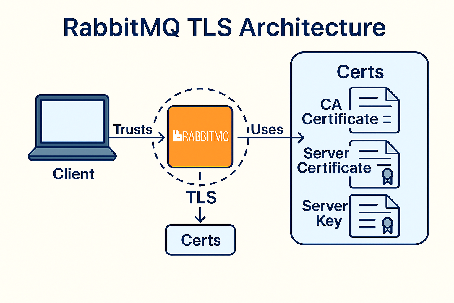 RabbitMQ TLS mTLS Security
